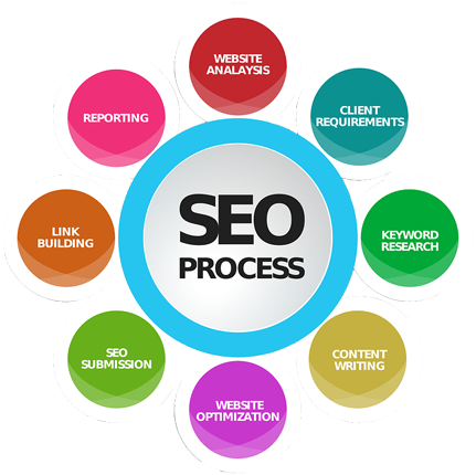 SEO Process